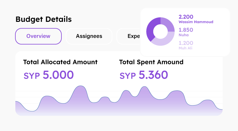 Budget